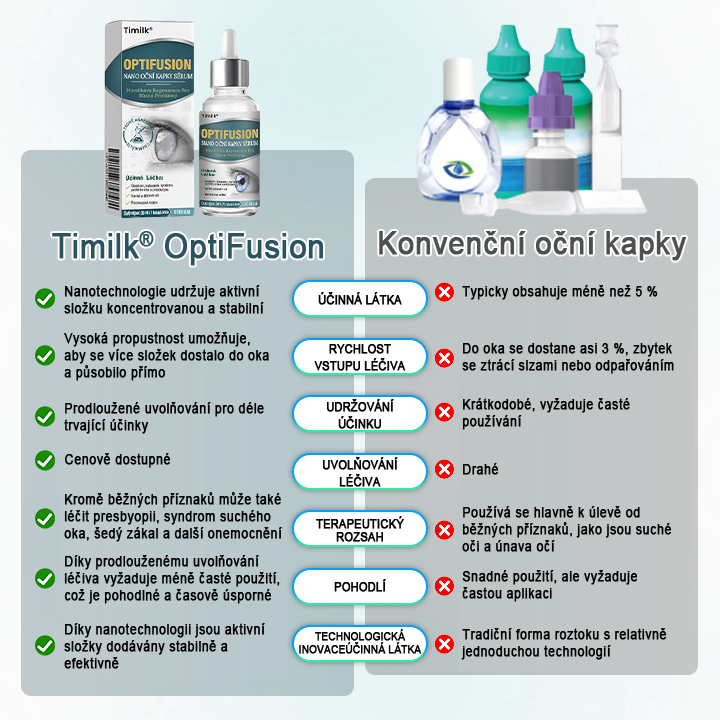 Oční kapky Timilk® optifusion nano sérum – nanotechnologie obnovuje jasný zrak, bez brýlí, bez chirurgického zákroku